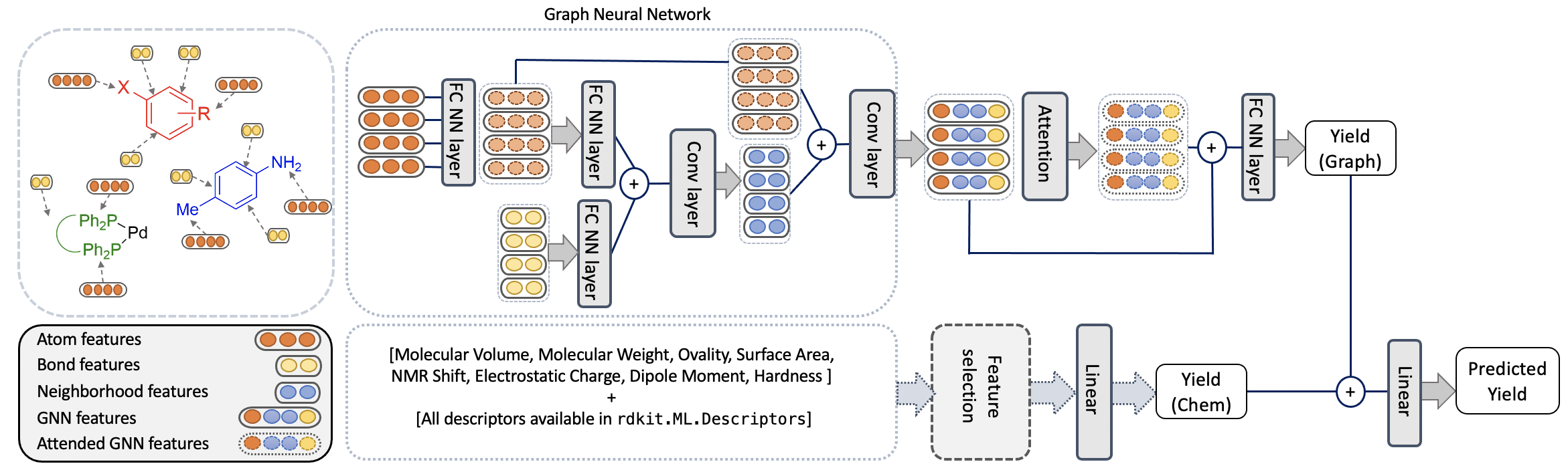 Graph Neural Networks For Predicting Chemical Reaction Performance